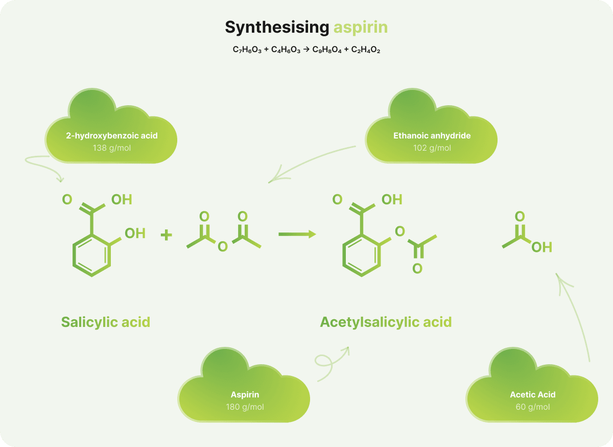Synthesising aspirin